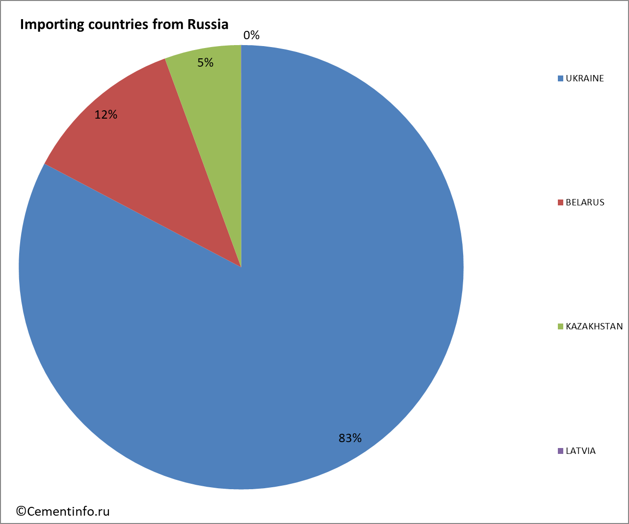 Importing countries from Russia